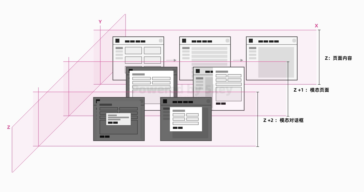 设计系统 Design System 布局框架中的 Z 轴及层级