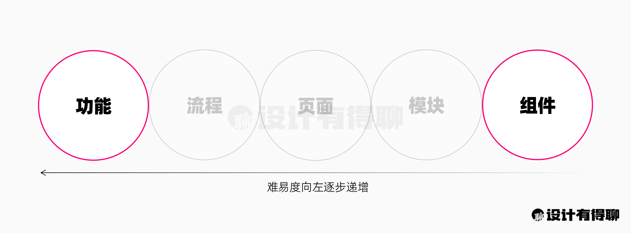 产品设计的难度层级 产品设计的难度层级