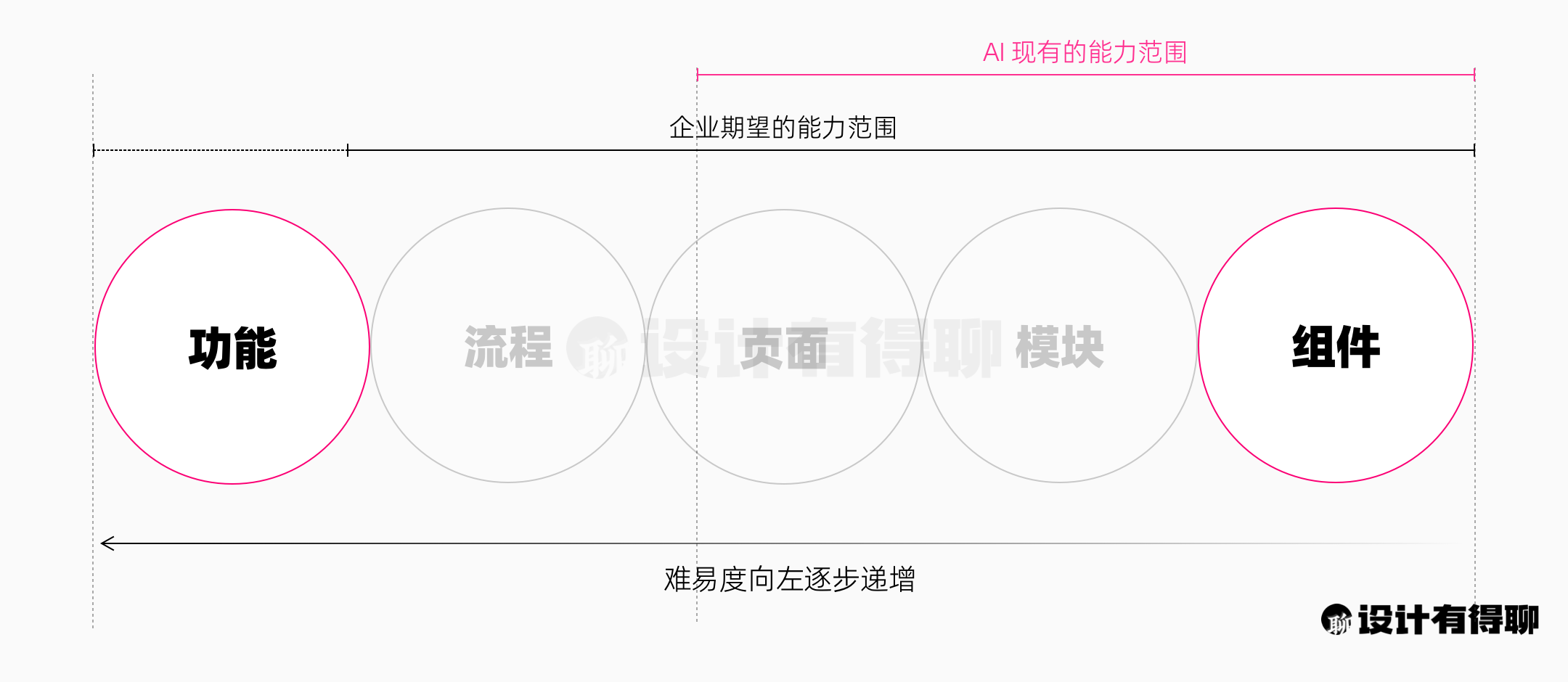 产品设计的难度层级,AI 现有能力范围 产品设计的难度层级,AI 现有能力范围